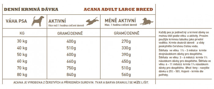 ACANA Heritage Adult Large Breed návod na kŕmenie